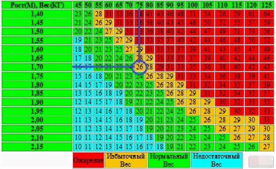 Таблица веса. Таблица ИМТ для женщин и мужчин. Таблица оптимального веса. Таблица нормальной массы тела.