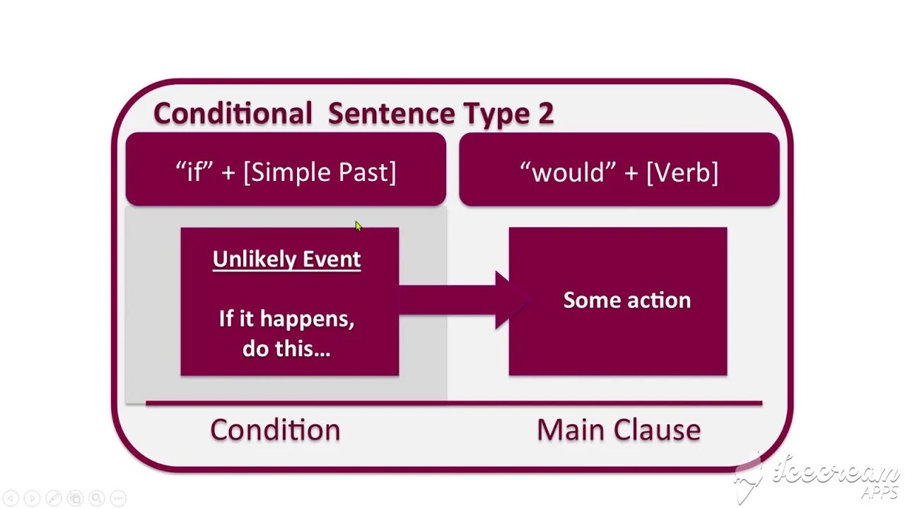 Conditional two. Conditional Type 2. Секонд кондишинал строение. Third conditional. 2nd conditional.