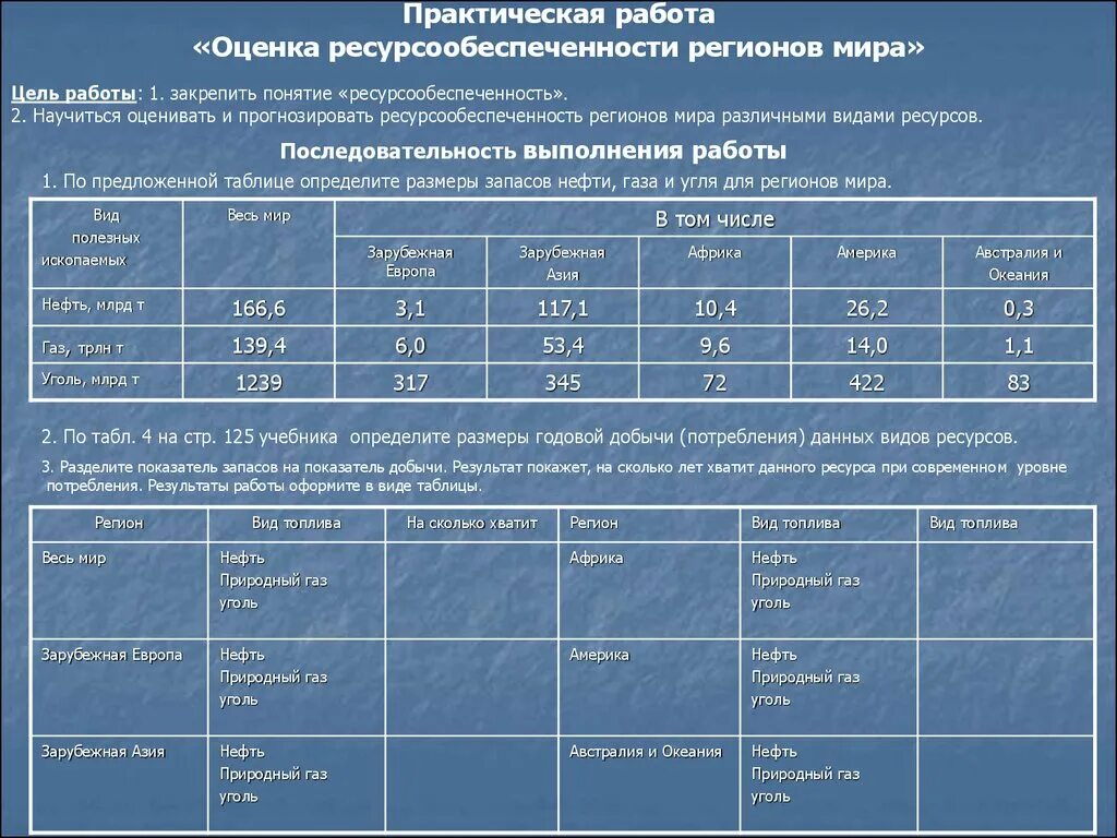 Практическая работа по географии ресурсообеспеченность стран. Практическая работа география 10 ресурсообеспеченность. Практическая работа 4 оценка ресурсообеспеченности отдельных стран.