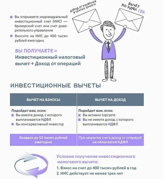 Сколько открыт иис. Индивидуальный инвестиционный счет. инвестиционный вычет. иис типы вычетов. открыть иис.