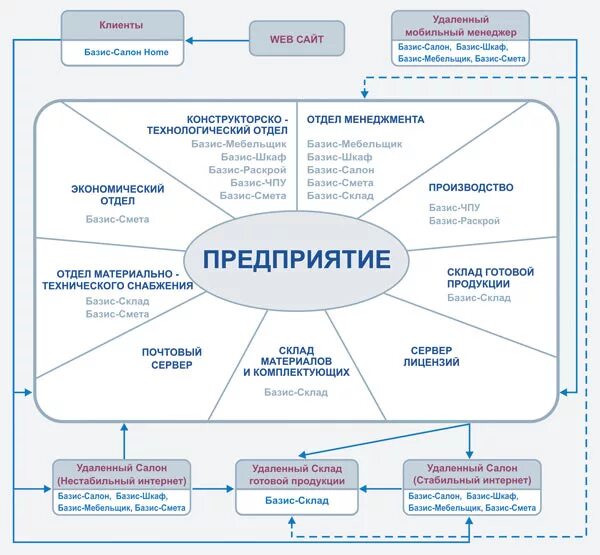 Система мебельного производства. Процесс на заводе. План мебельного производства. Система мебельного производства. Схема производственного процесса изготовления мебели.