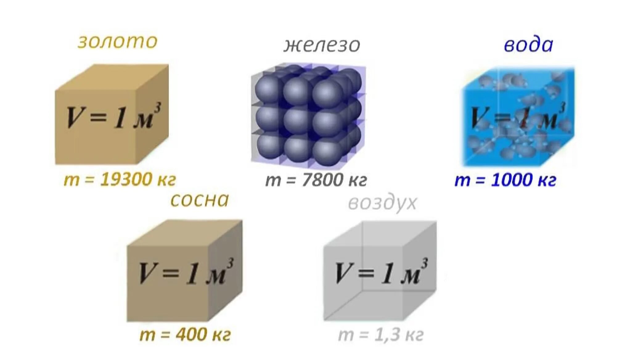 Плотность 1400 кг м3. Плотность вещества в физике. Плотность вещества примеры. Вещество. Плотность. Плотность груза.