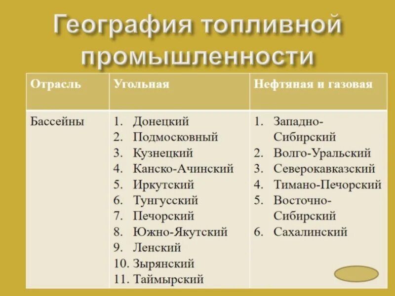 Отрасли топливной промышленности. География топливной промышленности. Топливная промышленность таблица. Характеристика отраслей топливной промышленности. Отрасли промышленности список