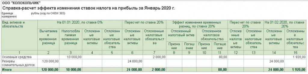Справка расчет по налогу на прибыль. Справка расчет налога на прибыль. Справка расчет налоги. Ведомость по отложенным налогам.