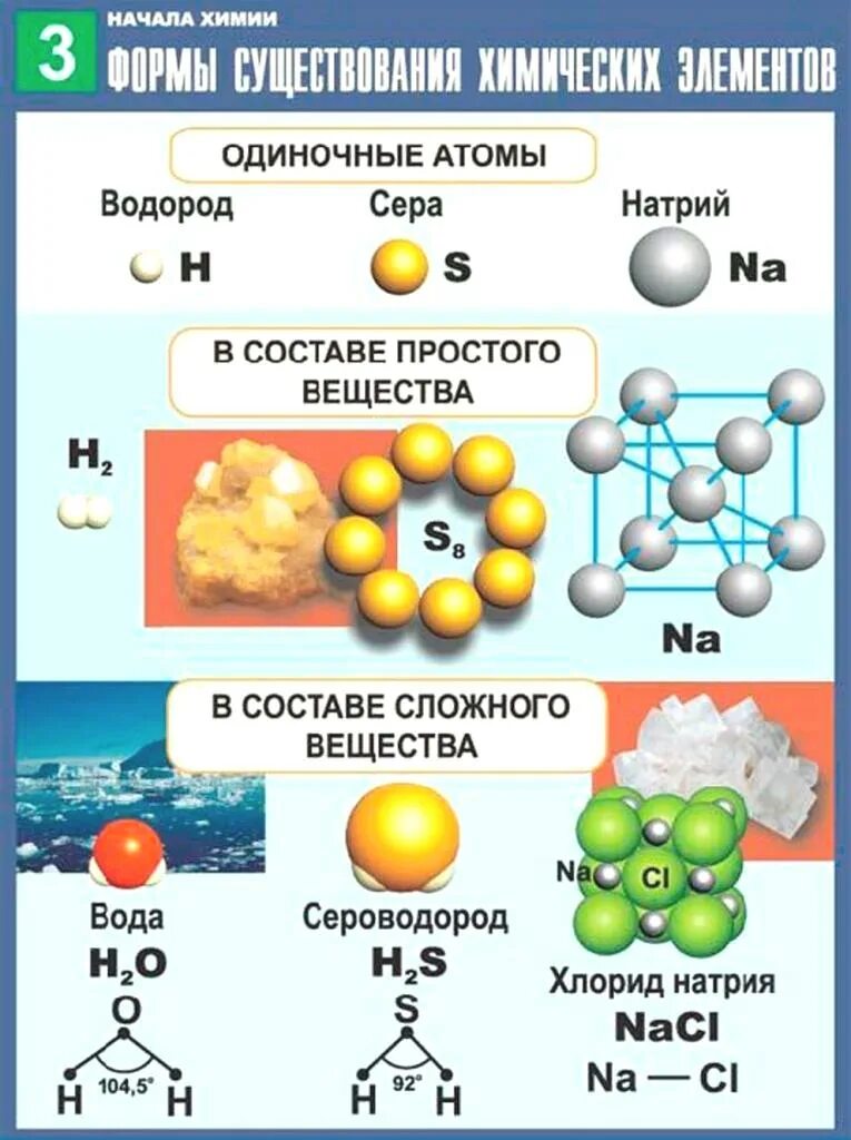 Химический элемент существует в трех. Простые сложные вещества хим элементов. химические соединения простые и сложные вещества. атомные молекулы химические элементы таблица. формы существования хим элементов таблица.