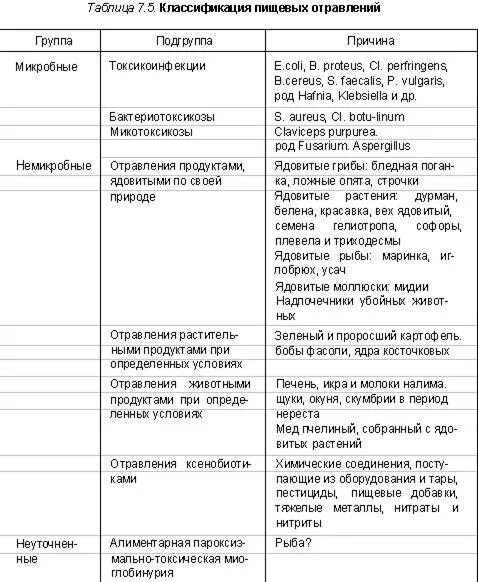 Группа пищевых заболеваний. Характеристика бактериальных отравлений таблица. Классификация пищевых отравлений таблица. Гигиеническая классификация пищевых отравлений. Классификация пищевых бактериальных отравлений.