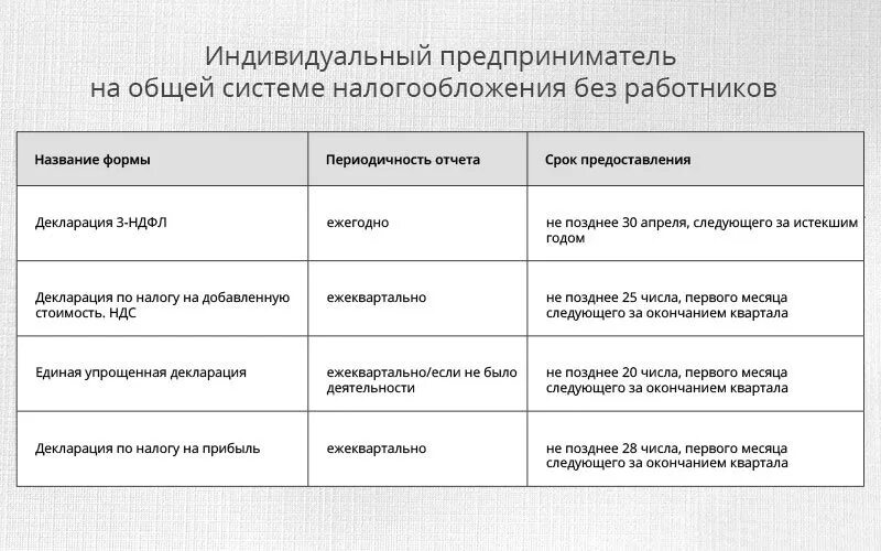 Отчеты ооо на осно. ИП на общей системе, какие налоги. Общая система налогообложения для ИП. Отчетность ИП на осно. ИП на осно без сотрудников.