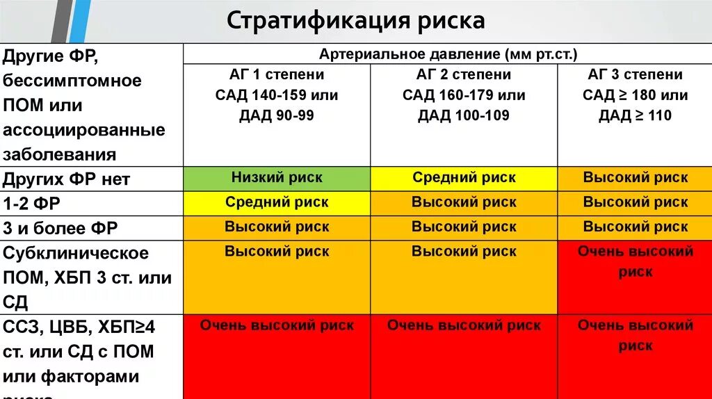 Гипертоническая болезнь 2 степени берут. Гипертоническая болезнь 1 степени АГ 2 риск 2. Гипертензия 2 степени 2 стадии риск. Гипертоническая болезнь первой стадии 2 степени риск 2. Артериальная гипертензия II, риск 3 стадия.