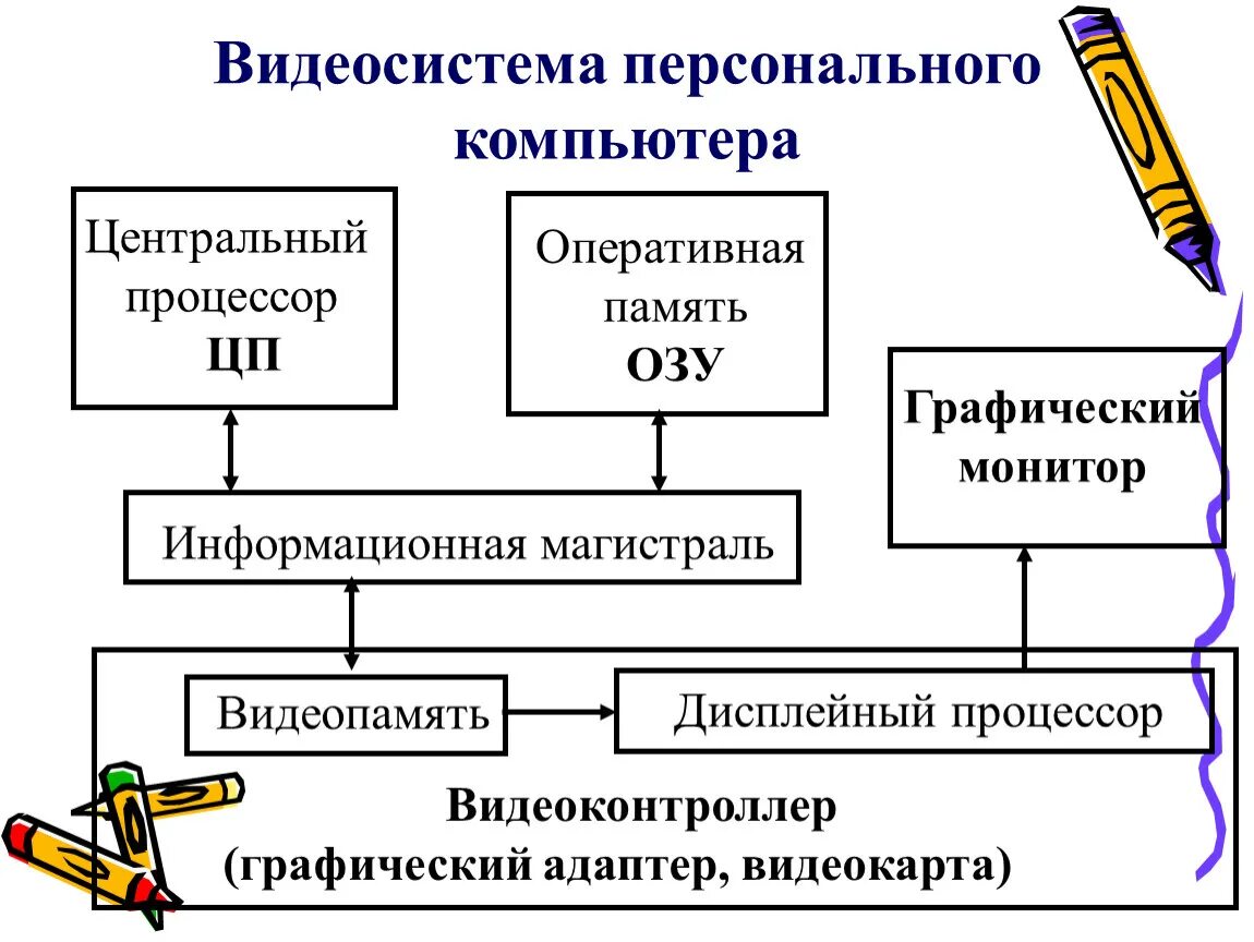 Видеосистему компьютера образуют. Видеосистема персонального компьютера. Схема видеосистемы ПК. Видеосистема персонального компьютера схема. Основные компоненты видеосистемы компьютера.