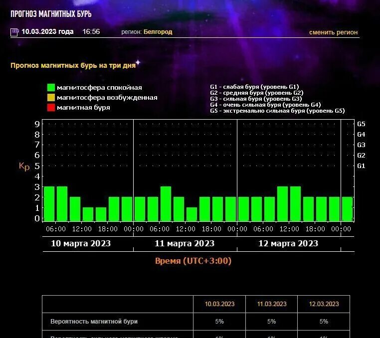 Магнитные бури март. Магнитные бури в марте. График магнитных бурь на март. Магнитные бури в январе 2024. Магнитные бури в марте 2024 в краснодаре