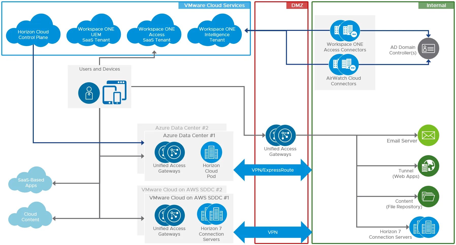 Vmware authorization service. Vmware workspace one (airwatch). архитектура vmware. vmware workspace one access. vmware content workspace.