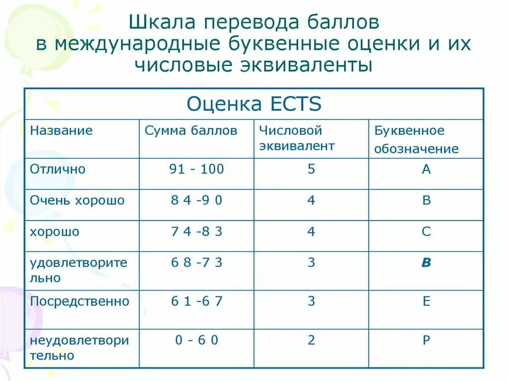 Оценка по баллам. Система оценок в школе. Система оценивания в баллах. Система оценок в России. Система баллов оценок в школе.