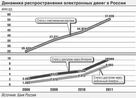 Динамика использования
