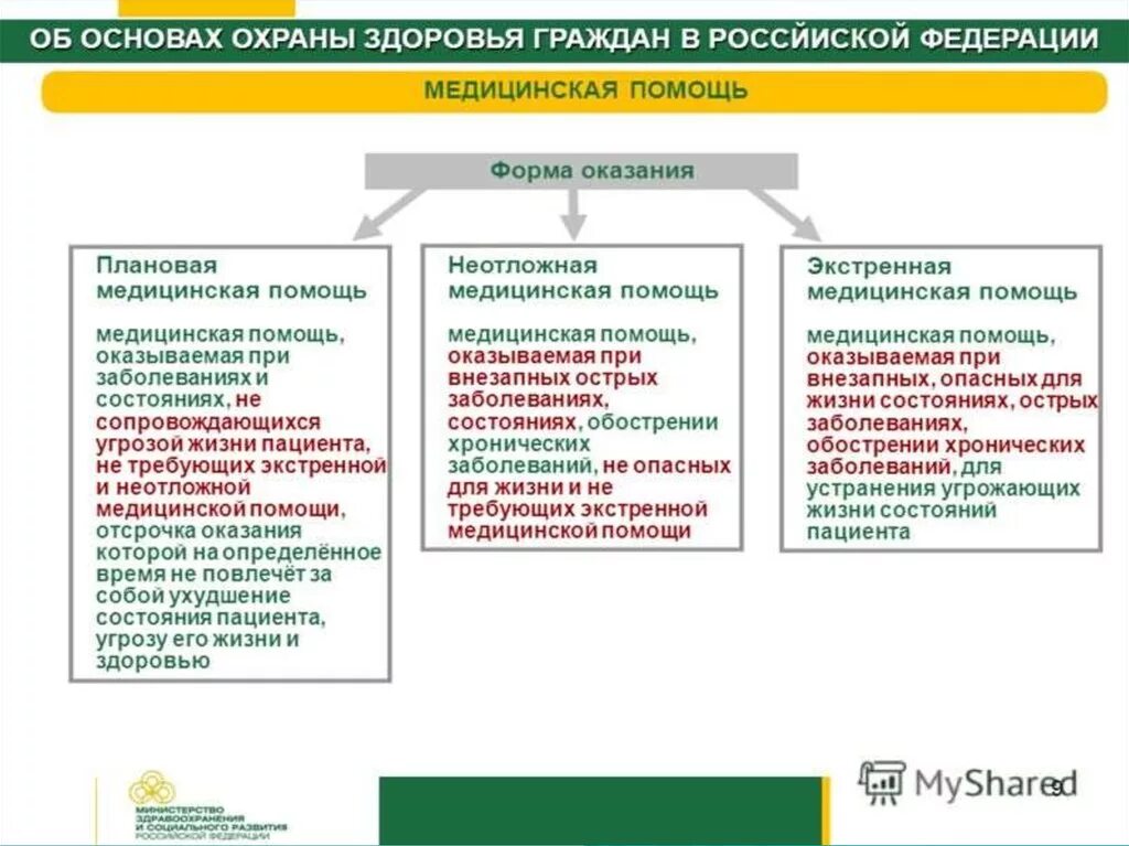 Виды помощи по форме оказания. Виды медицинской помощи экстренная неотложная плановая. формы оказания помощи экстренная неотложная плановая. понятие охраны здоровья граждан. плановая форма оказания медицинской помощи это.