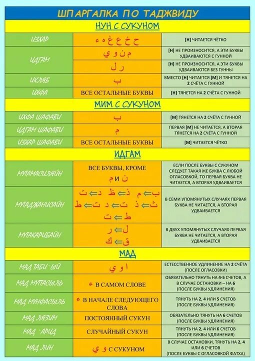Таджвид. Правила чтения Корана. Правила таджвида в таблице. Правила остановки при чтении Корана. Шпаргалка для чтения Корана. Правило ро