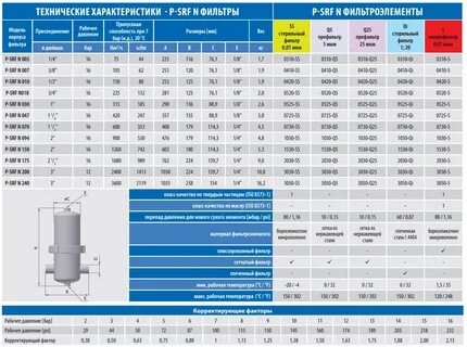 Технические характеристики фильтров