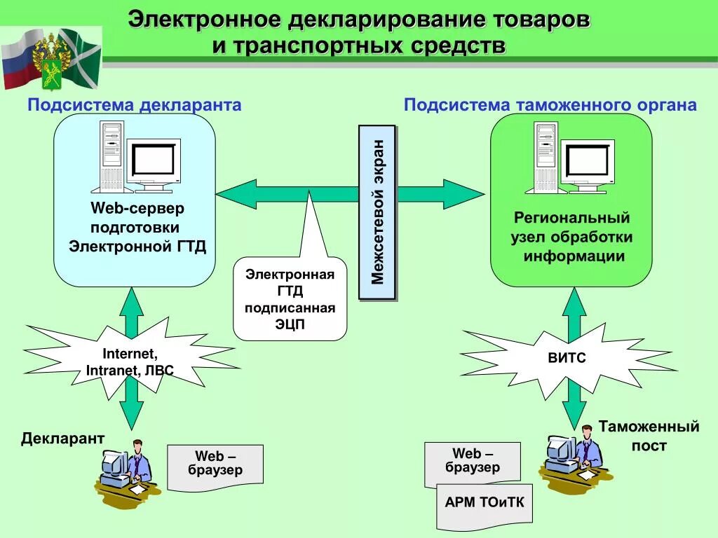 Процедуры декларирования товаров