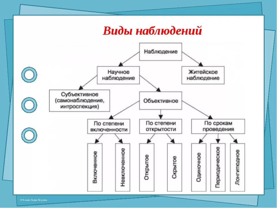 Методика организации наблюдений. Методы наблюдения в психологии таблица. Методы наблюдения в психологии схема. Опорная схема видов наблюдения. Методы исследования наблюдение виды.