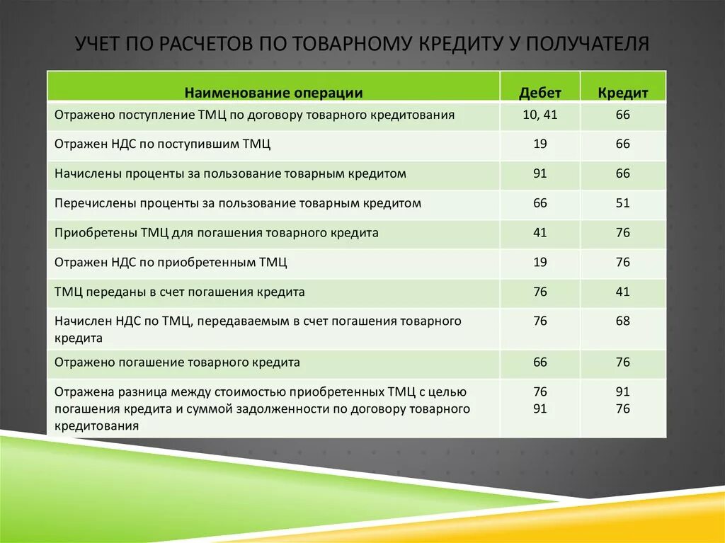 Кредитная карта погашение задолженности. Погашение кредита дебет кредит. Учет расчетов по кредитам. Погашена задолженность дебет кредит. Поступление в погашение задолженности покупателей.