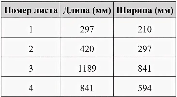 В таблице даны размеры 4 листов
