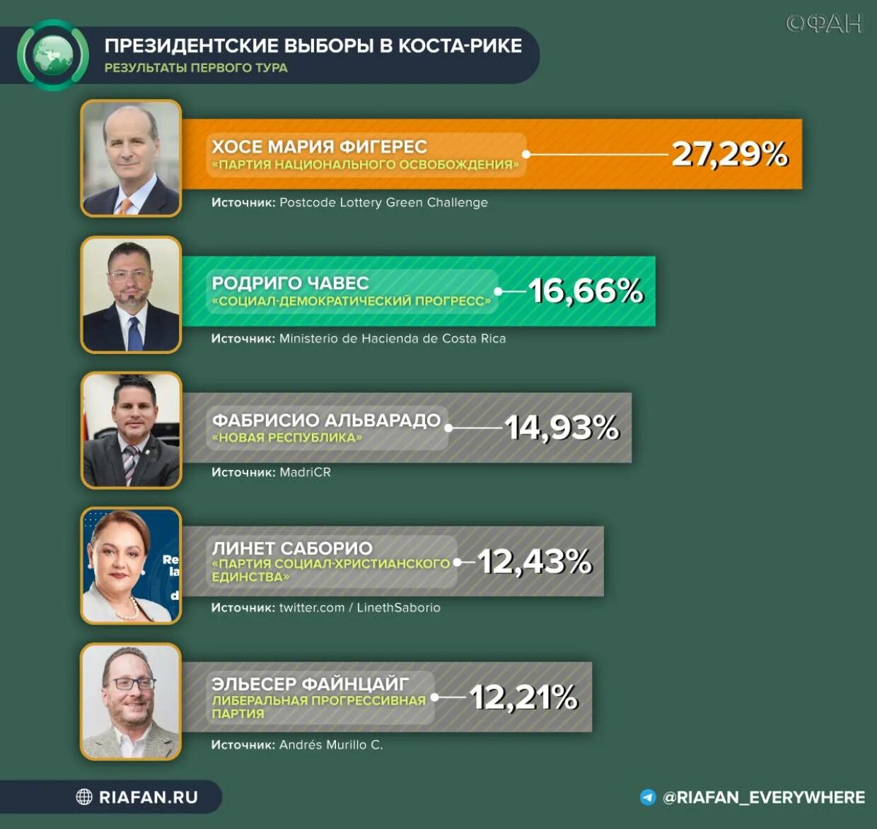 Второй тур президентских выборов. Второй тур выборов президента РФ. Выборы президента 1996 Результаты. Во 2 тур президентских выборов в 1996 году кто вышел. Результаты 1 тура президентских выборов в 96 году.