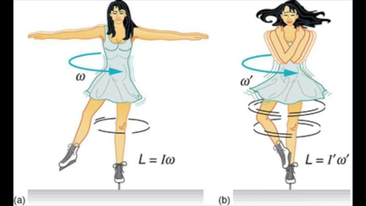 Почему быстро крутится. Момент инерции фигурное катание. Движения для танца легкие но красивые для детей. Скорость рисунок. Движения для танца легкие но красивые.