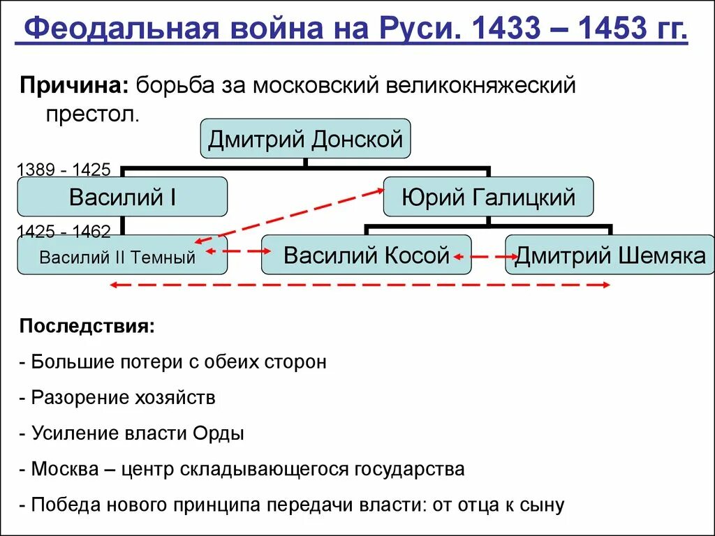 Какие войны называют междоусобными почему. Причины феодальной войны 1425-1453. Причины междоусобной войны 1425-1453. Причина феодальной войны 1433-1453.