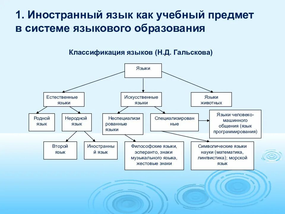 Система иностранного языка. Система обучения иностранным языкам схема. методы обучения иностранному языку схема. иностранный язык как учебный предмет в системе языкового образования. методика обучения иностранным языкам как наука.
