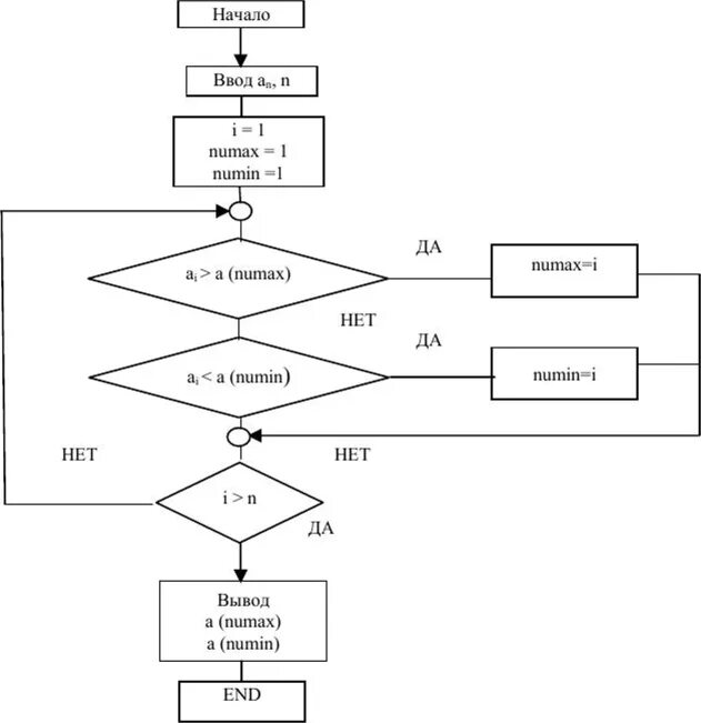 Блок схема нахождения минимального элемента массива. Блок схема максимального и минимального элемента массива. Нахождение индексов минимального элемента массива блок схема. Блок схемы для программы Фортран.