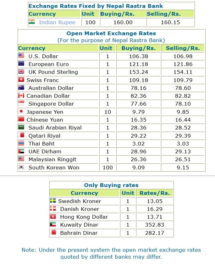 Selling rate. Exchange rate. The global fund. Selling rate. Currency rate.