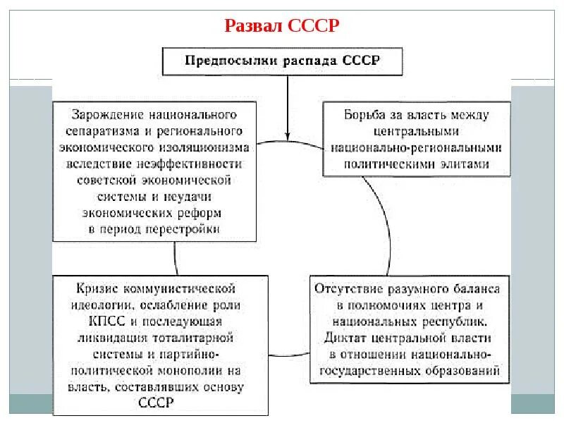 Политический раскол советского общества причины. Причины и предпосылки распада СССР. Политические предпосылки распада СССР. Объективные предпосылки распада СССР.