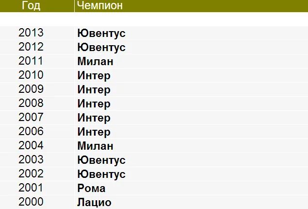 Сколько чемпионов в россии. Чемпионы Италии по футболу по годам. Чемпионы Италии по футболу за всю историю таблица годам. Чемпионы Италии по футболу по годам с 2000 года. Победители чемпионата Италии по футболу по годам таблица.