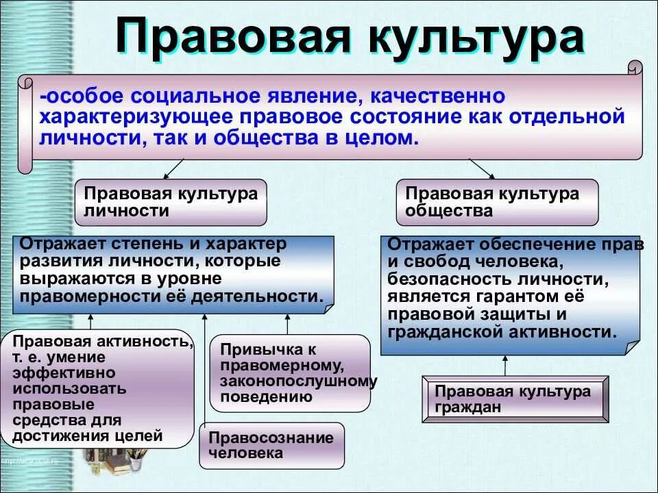 Право состояния. Правовая культура. Правовой. Правовая культура Обществознание. Понятие правовой культуры.