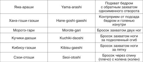 Нагэ вадза дзюдо 4 кю. 4 кю дзюдо оранжевый пояс броски. Броски на оранжевый пояс дзюдо. Оранжевый пояс дзюдо приемы. Броски 4 кю.