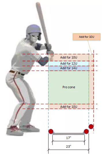 Strike Zone Бейсбол. Бейсбол зона страйка. Страйковая зона в бейсболе. Размеры страйк зоны в бейсболе. Страйк в бейсболе