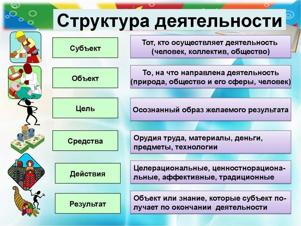 Уникальный субъект. Элементы структуры деятельности. Структура человеческой деятельности. Основные структурные элементы деятельности человека. Элементы структуры деятельности цель деятельности.