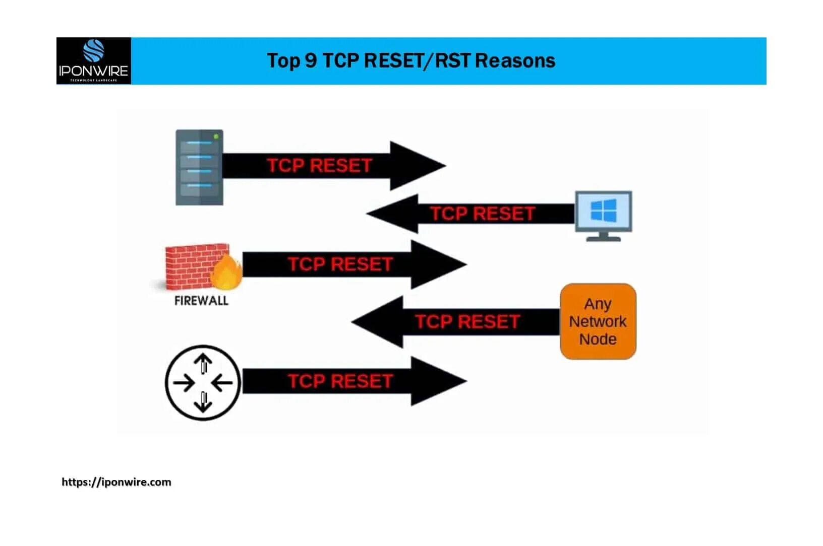 Tcp fin. Tcp send queue.