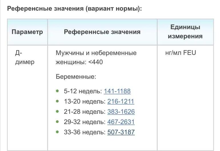 Д димер 0. Д-димер норма при беременности 1 триместр. Нормы показателей д димера при беременности. Д-димер при беременности 3 триместр нормы. Показатель длимер норма при беременности.