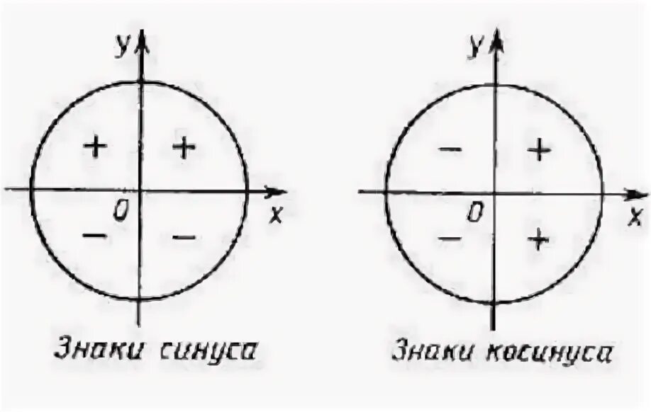 Знаки косинуса на окружности. Синус косинус тангенс котангенс знаки. Круг синусов и косинусов тангенсов котангенсов со знаками. Знаки на окружности косинуса и синуса тангенса котангенса. Четверти окружности синус косинус тангенс котангенс.