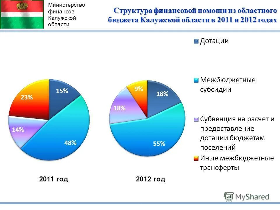 Министерство финансов Калуга. Бюджет Калужской области. Бюджет Калужской области по годам. Сайт минфина калужской области