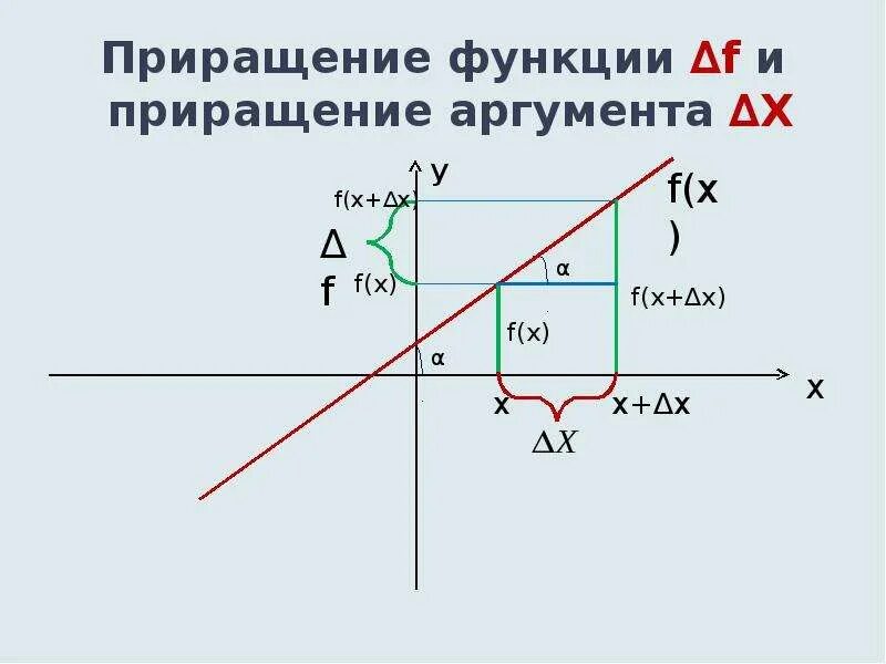 Какое приращение. Приращение функции. Приращение аргумента и функции. Приращение функции формула. Приращение функции по ее аргументам.