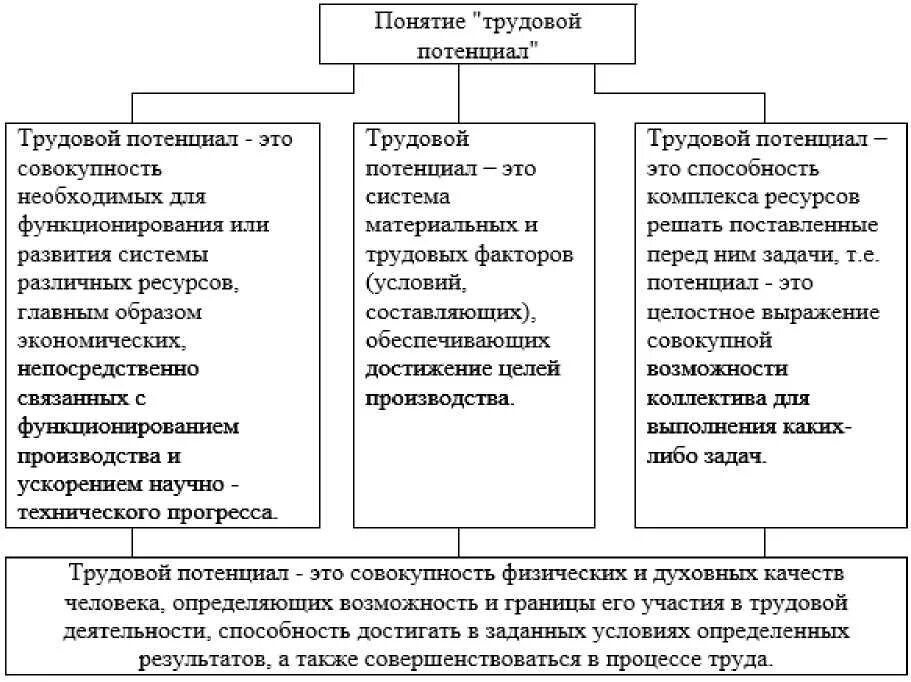 Трудовой потенциал организации схема. Составляющие трудового потенциала. Структура трудового потенциала работника. Составные части трудового потенциала. Потенциал организации определяет