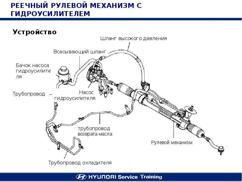 Подключение гидроусилителя руля. Ниссан х-трейл т30 шланг гур схема. система гидроусилителя рулевого управления лансер 9. система рулевого управления ниссан х-трейл т31. устройство рулевого управления ниссан х-трейл т31.