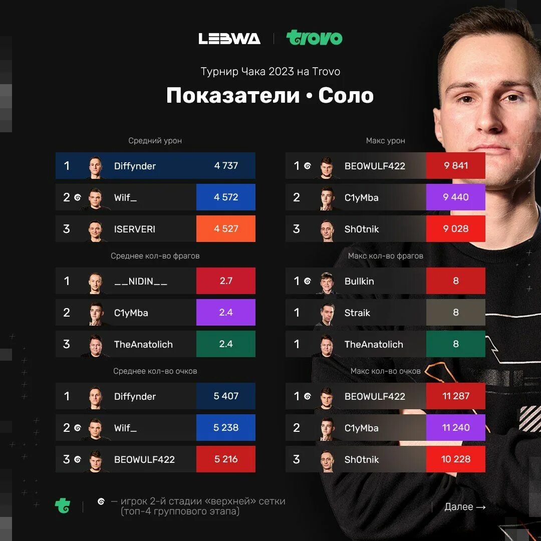 Турнир чака 2024. Турнир чака 2023 таблица. Турнир чака 2023 таблица результатов. Турнир чака 2023 таблица результатов. Турнир чака левша.