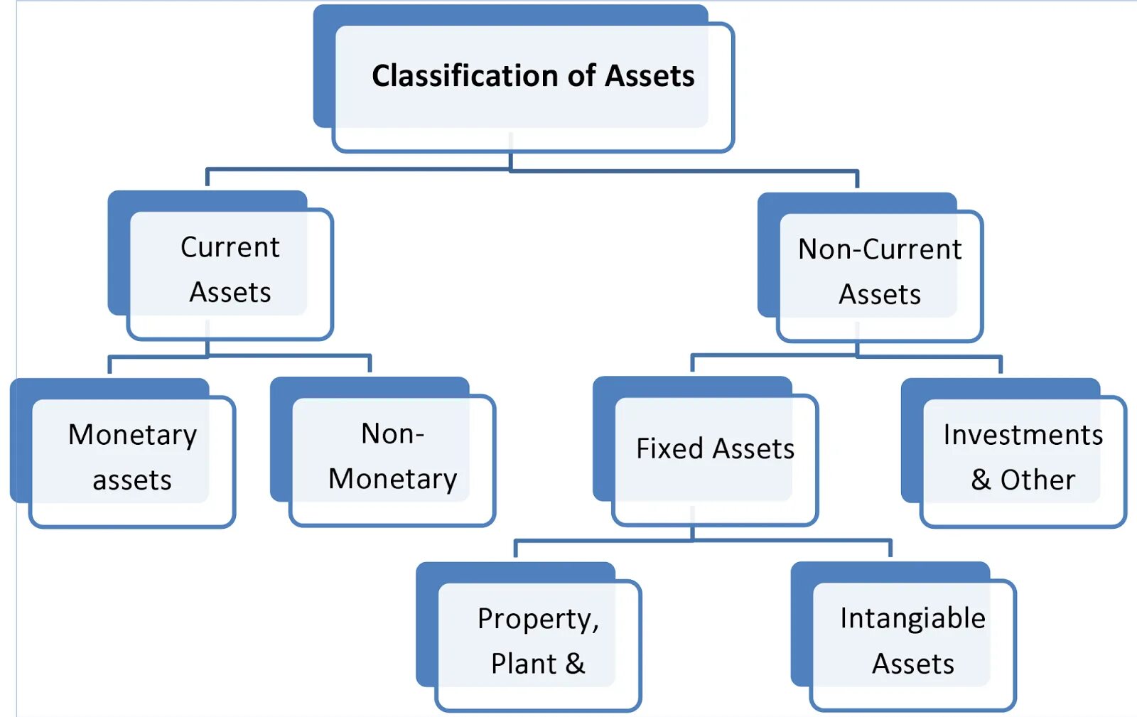 Non current Assets. Assets classification. Current and non-current Assets. Current Assets презентация. Company assets