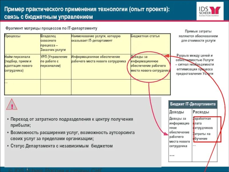 Практическое применение пример. Примеры практического использования. Практический проект примеры. Пример применения технологии управления.