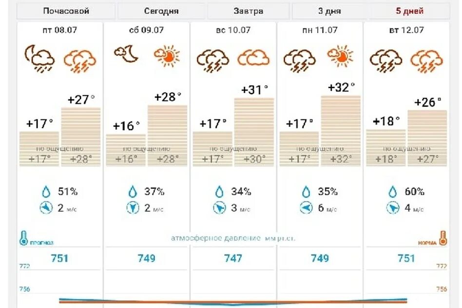 Погода в коврове владимирской на 10 дней. Погода в Коврове. Пагода кавроф. Погода на завтра в Коврове. Погода в Коврове сегодня.