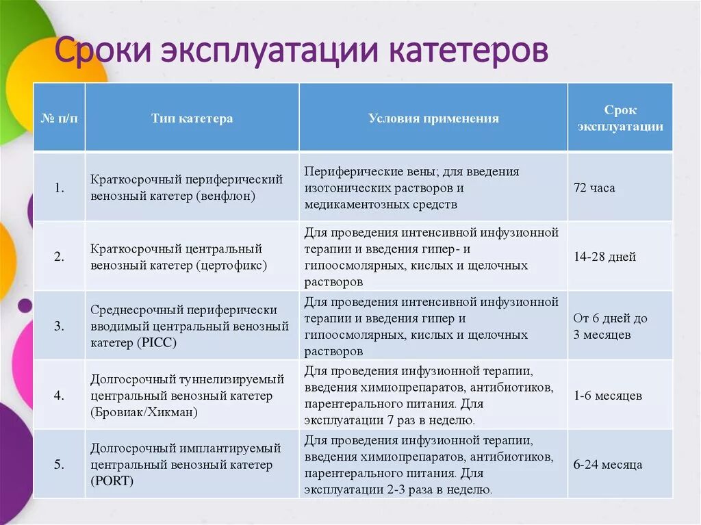 Уход за венозным катетером алгоритм. Сроки постановки периферического венозного катетера. Срок установки периферического катетера. Сроки постановки венозного катетера. Лист ухода за периферическим катетером.