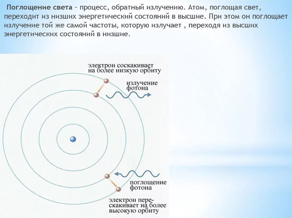 Какие длины волн поглощают атомы. Поглощение света. Излучение света атомами. Процесс поглощения света. Поглощение света процесс обратный.