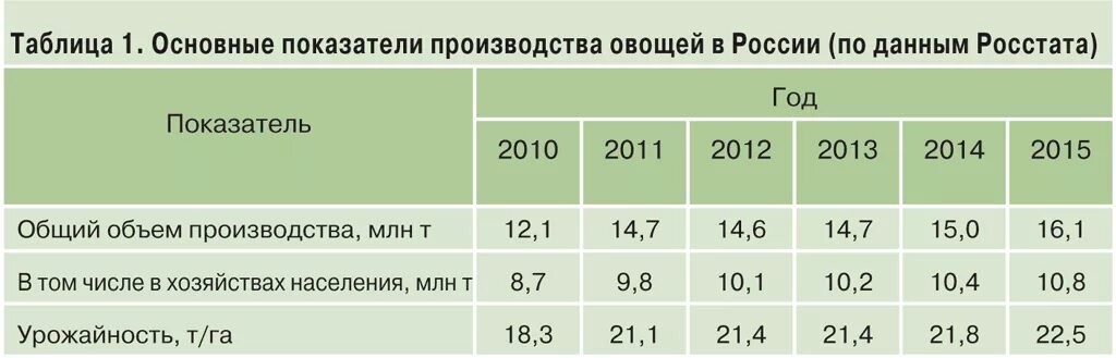 экологические проблемы сельского хозяйства. развитие сельского хозяйства. сбор пшеницы. продуктивность сельскохозяйственного производства. продуктивность сельскохозяйственного производства.